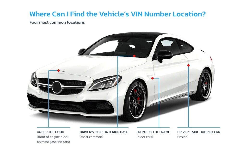 An infographic showing the four most common locations to find a vehicle’s VIN number. The locations are marked on a white car: under the hood (front of the engine block), inside the driver's side interior dashboard, on the front end of the frame (for older cars), and on the driver’s side door pillar inside. The infographic includes red dots pointing to each location and is labeled with text explaining each area.